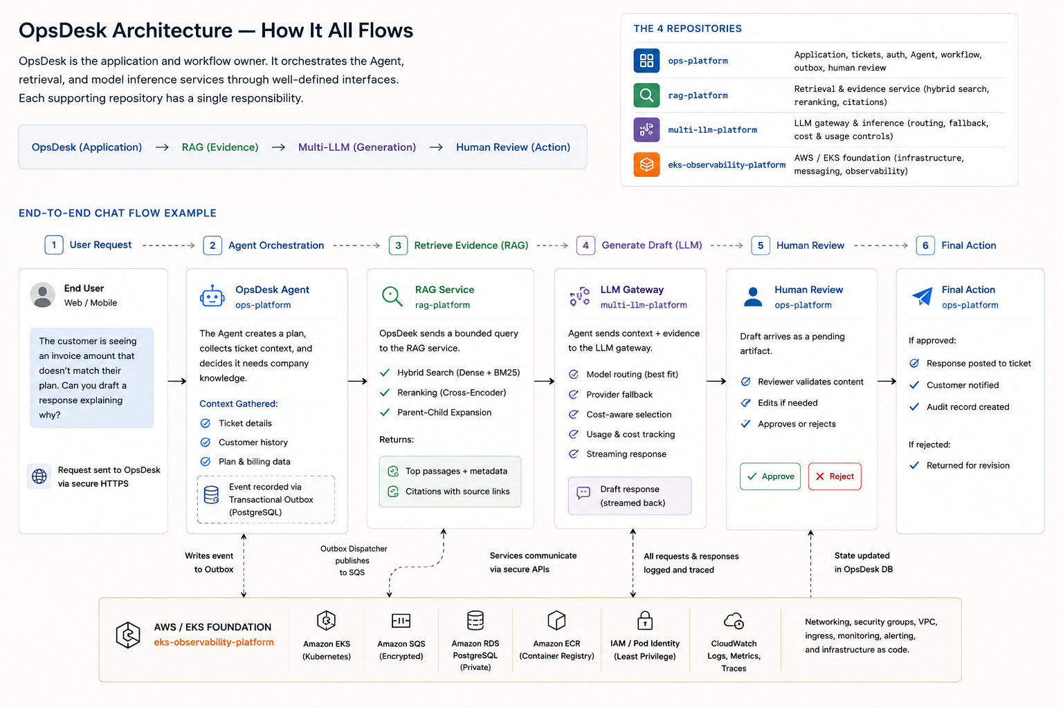 OpsDesk architecture flow showing how ops-platform orchestrates RAG retrieval, multi-LLM generation, human review, and the AWS EKS observability platform